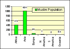 La population musulmane par régions Click to view high resolution version