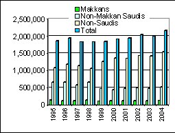 Nombre de pèlerins entre 1995 et 2004 Click to view high resolution version